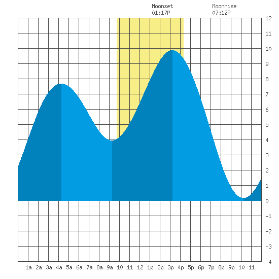 Marmot Bay tide chart for Sunday, December 11, 2022