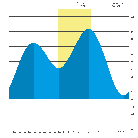 Marmot Bay tide chart for Monday, December 12, 2022