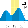 Marmot Bay tide chart for Monday, December 12, 2022