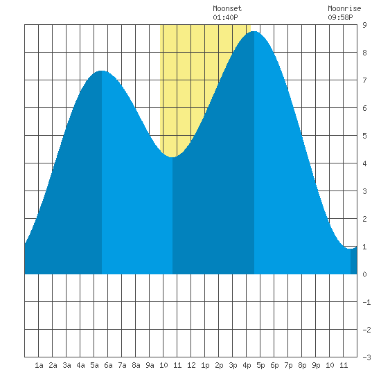 Marmot Bay tide chart for Tuesday, December 13, 2022