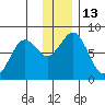 Marmot Bay tide chart for Tuesday, December 13, 2022