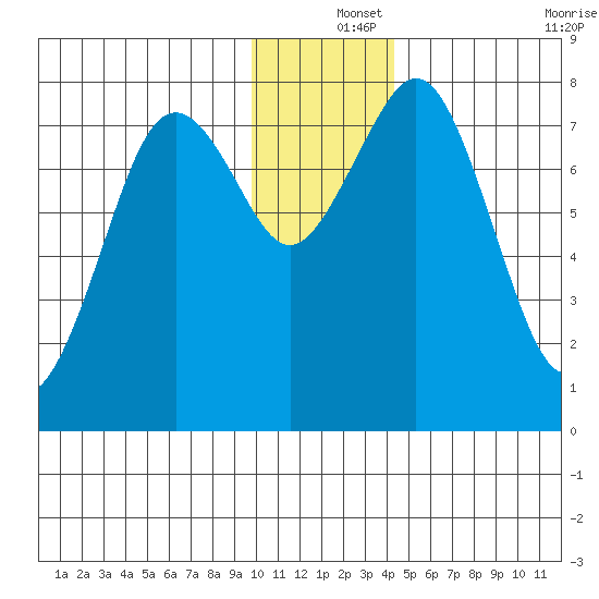 Marmot Bay tide chart for Wednesday, December 14, 2022