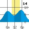 Marmot Bay tide chart for Wednesday, December 14, 2022