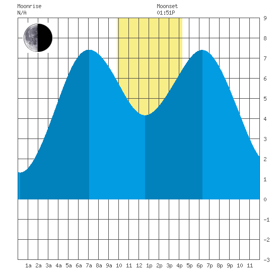 Marmot Bay tide chart for Thursday, December 15, 2022