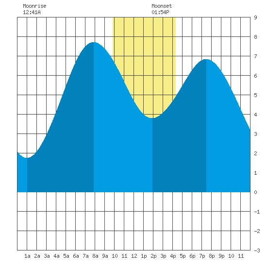 Marmot Bay tide chart for Friday, December 16, 2022
