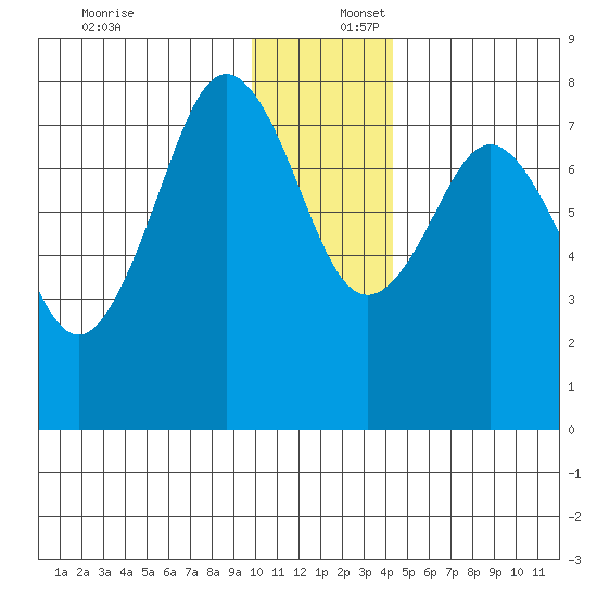 Marmot Bay tide chart for Saturday, December 17, 2022