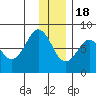 Marmot Bay tide chart for Sunday, December 18, 2022