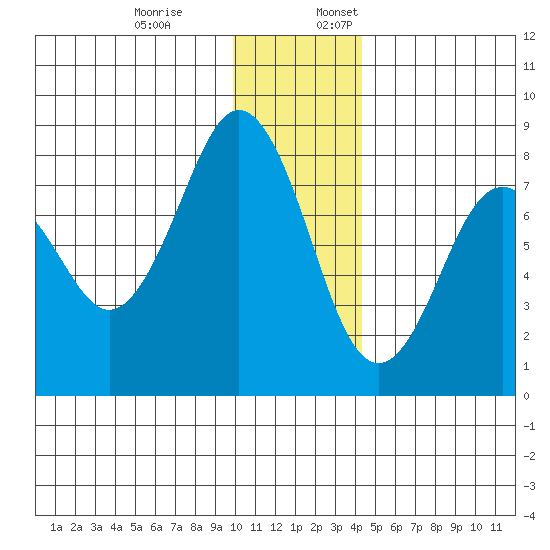 Marmot Bay tide chart for Monday, December 19, 2022