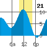 Marmot Bay tide chart for Wednesday, December 21, 2022
