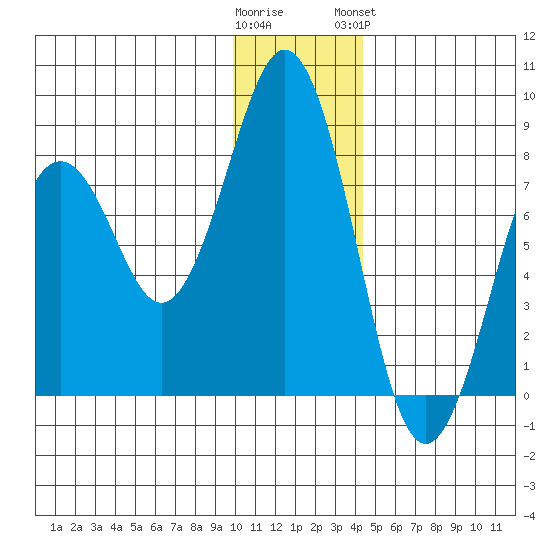 Marmot Bay tide chart for Thursday, December 22, 2022