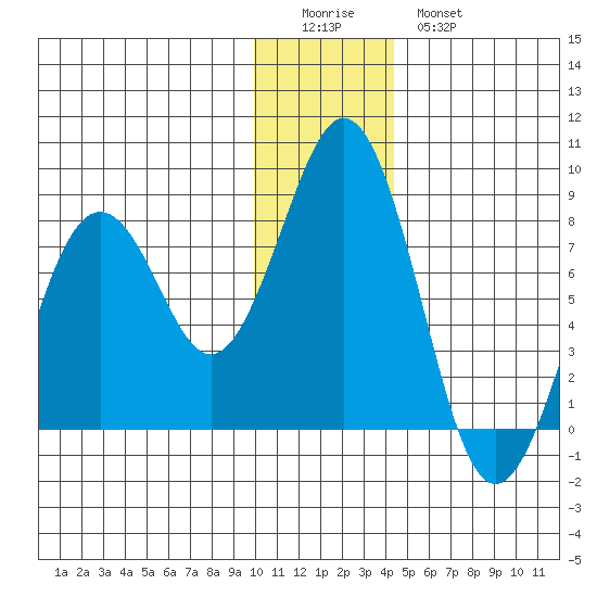 Marmot Bay tide chart for Saturday, December 24, 2022