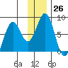 Marmot Bay tide chart for Monday, December 26, 2022