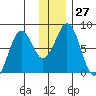 Marmot Bay tide chart for Tuesday, December 27, 2022