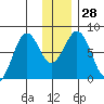 Marmot Bay tide chart for Wednesday, December 28, 2022