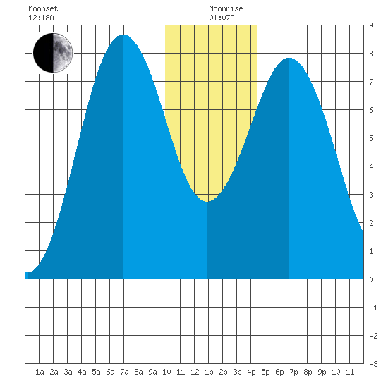 Marmot Bay tide chart for Thursday, December 29, 2022