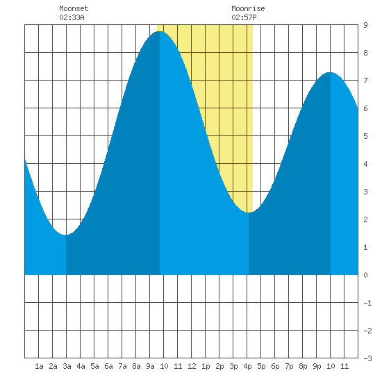 Marmot Bay tide chart for Friday, December 2, 2022