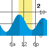 Marmot Bay tide chart for Friday, December 2, 2022