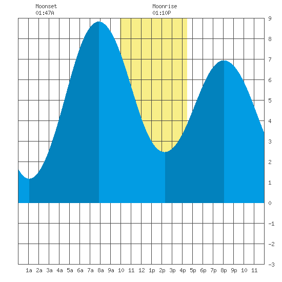 Marmot Bay tide chart for Friday, December 30, 2022