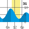 Marmot Bay tide chart for Saturday, December 31, 2022