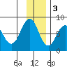 Marmot Bay tide chart for Saturday, December 3, 2022