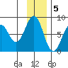 Marmot Bay tide chart for Monday, December 5, 2022