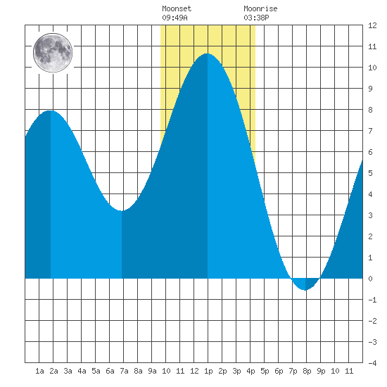 Marmot Bay tide chart for Wednesday, December 7, 2022