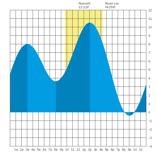 Marmot Bay tide chart for Friday, December 9, 2022