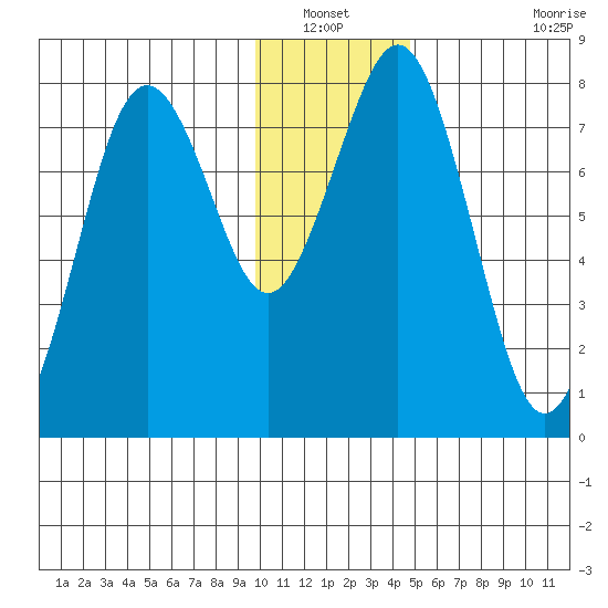 Marmot Bay tide chart for Wednesday, January 11, 2023