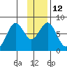 Marmot Bay tide chart for Thursday, January 12, 2023