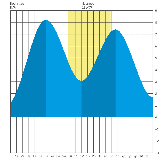 Marmot Bay tide chart for Friday, January 13, 2023