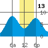 Marmot Bay tide chart for Friday, January 13, 2023