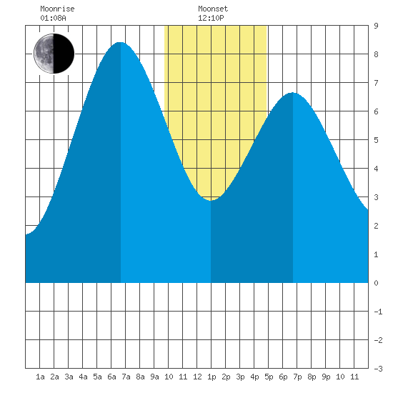 Marmot Bay tide chart for Saturday, January 14, 2023