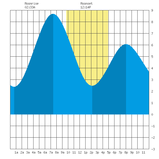 Marmot Bay tide chart for Sunday, January 15, 2023