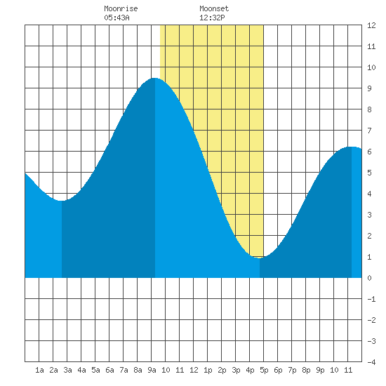 Marmot Bay tide chart for Tuesday, January 17, 2023