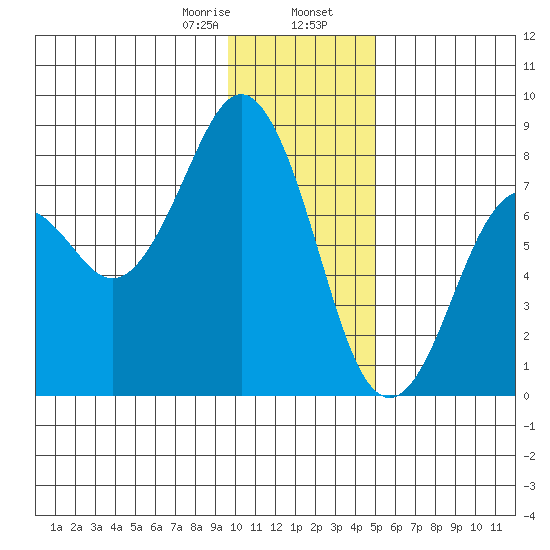 Marmot Bay tide chart for Wednesday, January 18, 2023