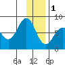 Marmot Bay tide chart for Sunday, January 1, 2023