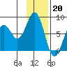 Marmot Bay tide chart for Friday, January 20, 2023