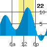 Marmot Bay tide chart for Sunday, January 22, 2023