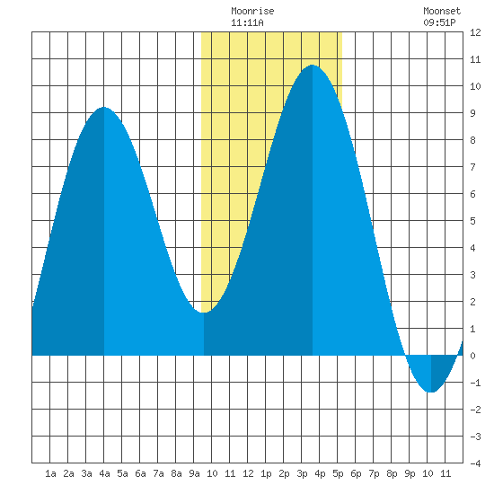 Marmot Bay tide chart for Tuesday, January 24, 2023
