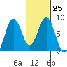 Marmot Bay tide chart for Wednesday, January 25, 2023