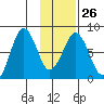 Marmot Bay tide chart for Thursday, January 26, 2023