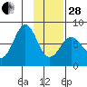 Marmot Bay tide chart for Saturday, January 28, 2023