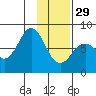 Marmot Bay tide chart for Sunday, January 29, 2023