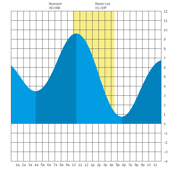Marmot Bay tide chart for Monday, January 2, 2023