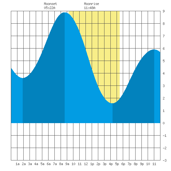 Marmot Bay tide chart for Monday, January 30, 2023