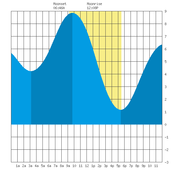 Marmot Bay tide chart for Tuesday, January 31, 2023