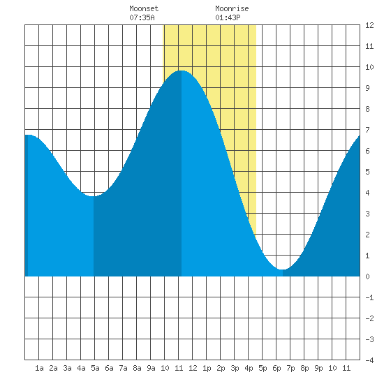 Marmot Bay tide chart for Tuesday, January 3, 2023