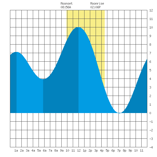 Marmot Bay tide chart for Wednesday, January 4, 2023