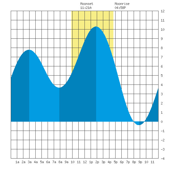 Marmot Bay tide chart for Saturday, January 7, 2023