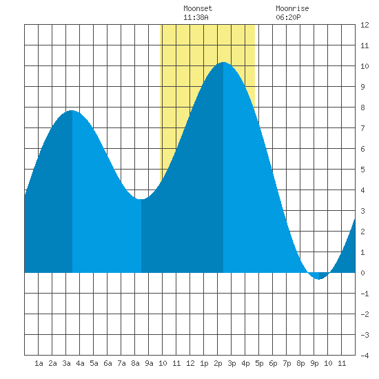 Marmot Bay tide chart for Sunday, January 8, 2023